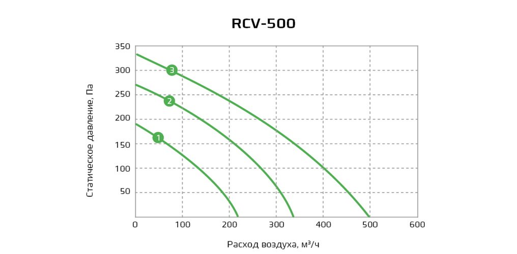 rcv-500