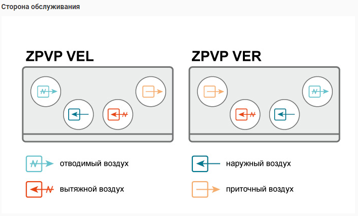 Сторона обслуживания ZPVP V