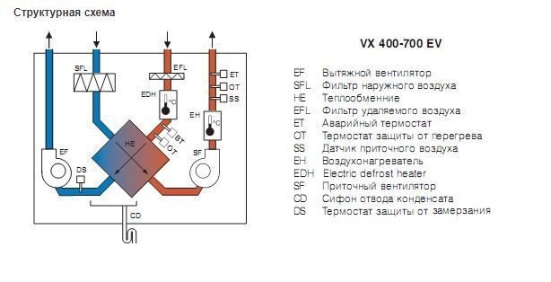 SYSTEMAIR VX 400EV структура