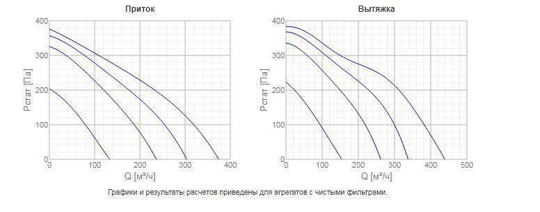 SYSTEMAIR VX 400EV график