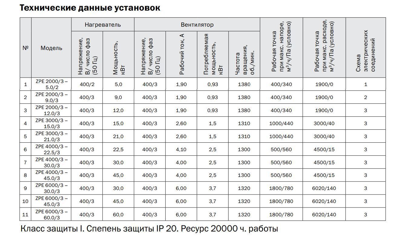 Характеристики ZPE