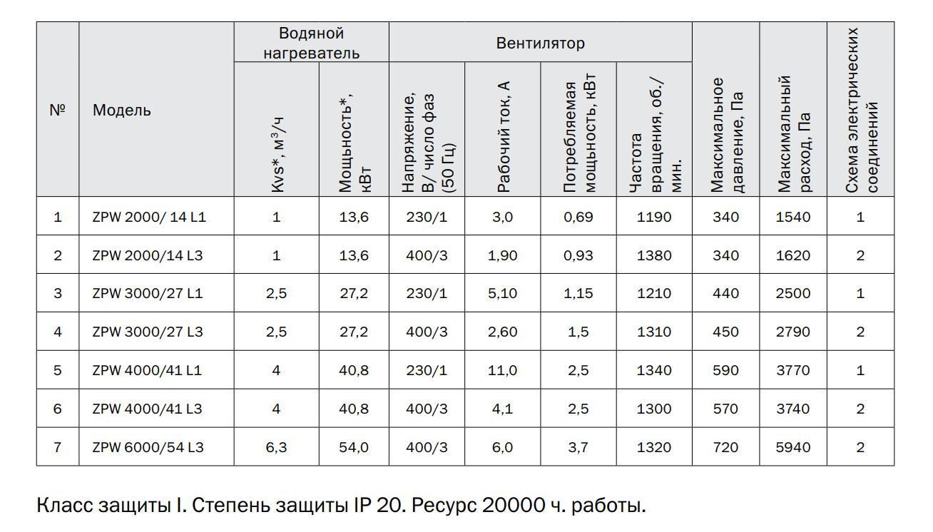 Характеристики ZPW