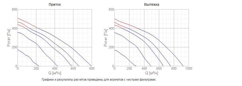 systemair VX 700 EV_L графики